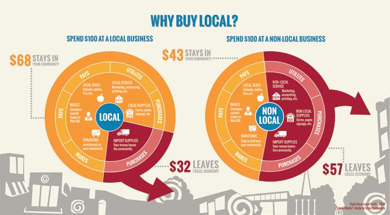 Buy Local Program Field Notes: Local First – Isaac Kremer